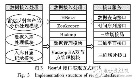 基于MapReduce和HBase結合的風暴三維追蹤方法