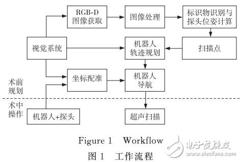 采用Kinect傳感器作為視覺(jué)伺服的機(jī)器人掃描系統(tǒng)