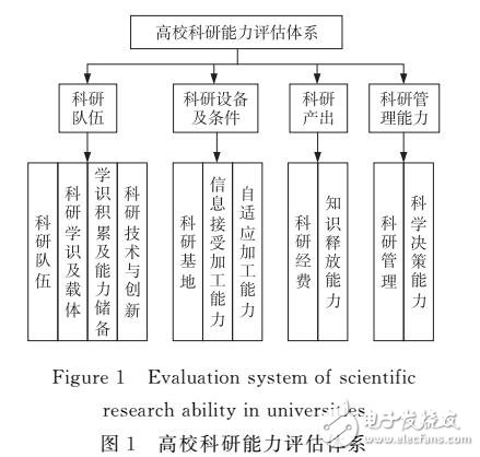 基于IWD和RBNN的高?？蒲心芰υu(píng)估模型