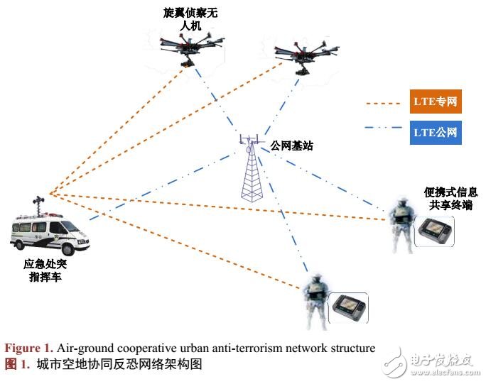 城市空地協(xié)同反恐網(wǎng)絡(luò)研究設(shè)計