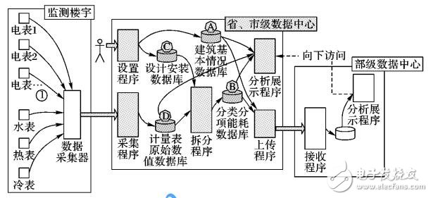 基于Spark Streaming的實(shí)時(shí)能耗分項(xiàng)計(jì)量系統(tǒng)