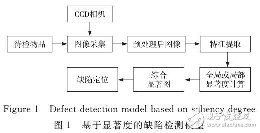 基于視覺(jué)顯著度的皮革瑕疵檢測(cè)方法