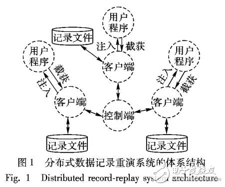 基于數(shù)據(jù)截獲和欺騙方式實(shí)現(xiàn)的通用記錄重演解決方案