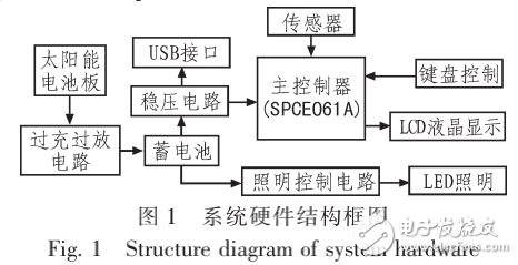 基于單片機的太陽能智能路燈系統(tǒng)的設計與實現(xiàn)