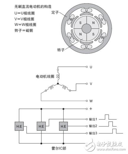 無刷直流電機(jī)的運(yùn)行原理及其PWM調(diào)速系統(tǒng)的研究