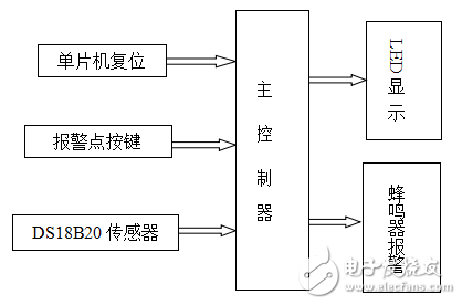 基于AT89S52單片機(jī)的數(shù)字溫度顯示報(bào)警系統(tǒng)