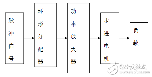 基于單片機(jī)的電機(jī)控制系統(tǒng)的設(shè)計(jì)與實(shí)現(xiàn)