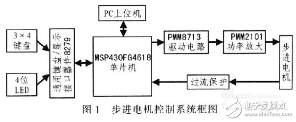 基于單片機的步進電機控制系統(tǒng)的設(shè)計（全解析）