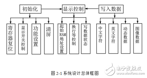 基于FPGA的LCD顯示控制系統(tǒng)的畢業(yè)設(shè)計(jì)