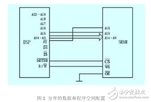 dsp與外擴(kuò)展存儲器的連接方法