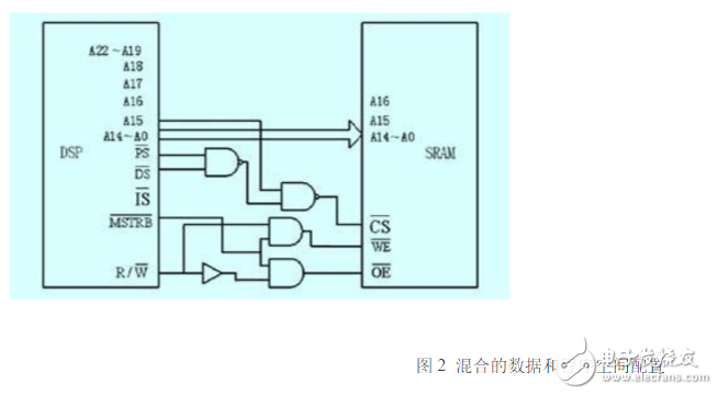 dsp與外擴(kuò)展存儲器的連接方法