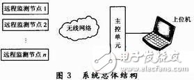  電池溫度智能監(jiān)測系統(tǒng)設計