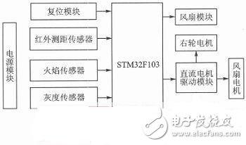  一款基于STM32的智能滅火機(jī)器人設(shè)計(jì)