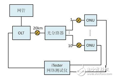  PON測試方案為通信服務(wù)保駕護(hù)航