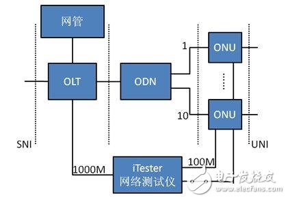  PON測試方案為通信服務(wù)保駕護(hù)航