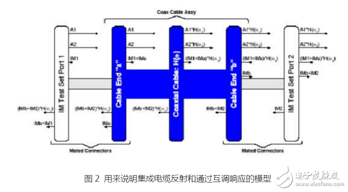 圖2 用來說明集成電纜反射和通過互調(diào)響應(yīng)的模型