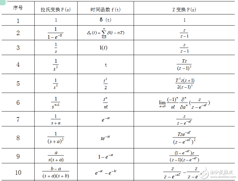 拉普拉斯變換及其逆變換表拉普拉斯變換及其逆變換表