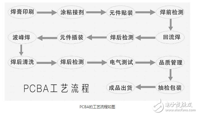 pcba生產(chǎn)工藝流程圖_pcba加工工藝流程