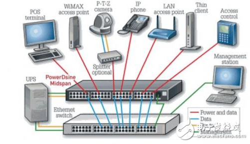 用于POE部署的中跨和交換機(jī)比較案例