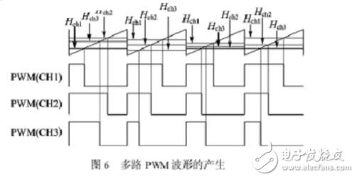 關于單片機控制多路pwm輸出問題的全解