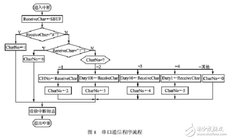 關(guān)于單片機(jī)控制多路pwm輸出問(wèn)題的全解