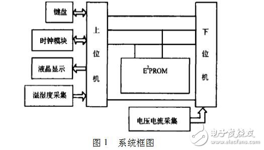 基于雙單片機的多路數(shù)據(jù)采集系統(tǒng)設(shè)計與實現(xiàn)