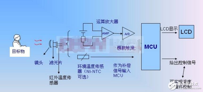 數(shù)據(jù)采集卡與傳感器有什么區(qū)別?