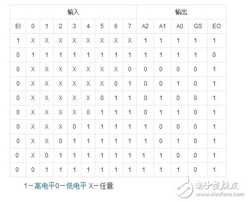 優(yōu)先編碼器74ls148引腳圖及功能介紹（工作原理,邏輯圖及應(yīng)用電路）