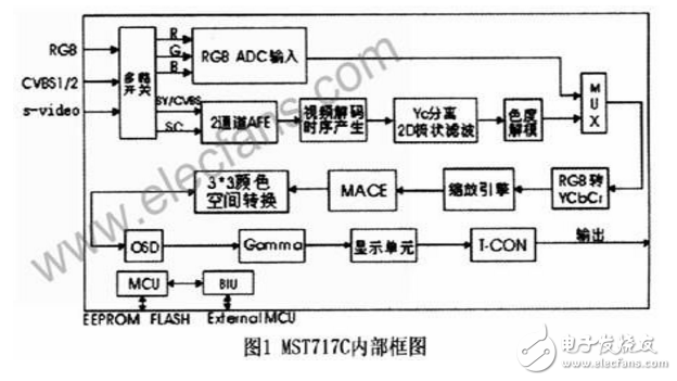 TFT液晶顯示屏驅(qū)動(dòng)芯片MST717C