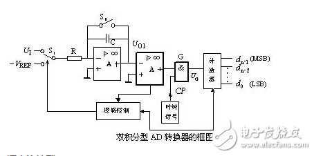 模數(shù)轉(zhuǎn)換器ADC分類及參數(shù)