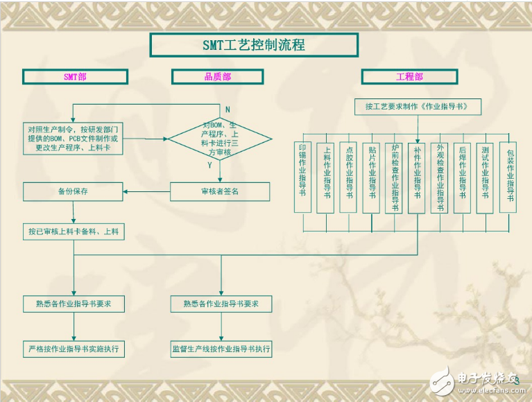 smt工藝制作流程圖詳解