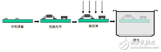 smt工藝制作流程圖詳解