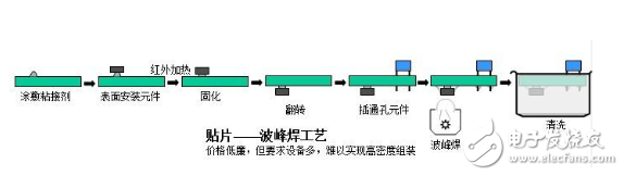 smt工藝制作流程圖詳解