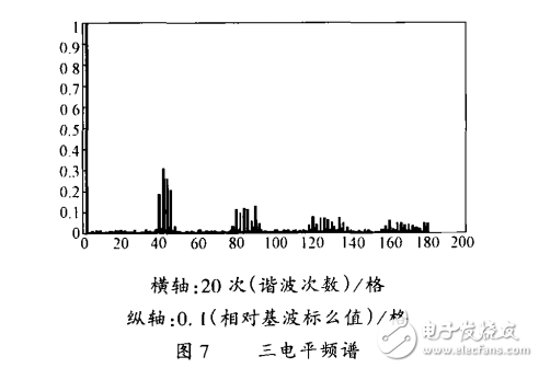 CPS―SPWM調(diào)制方法在H橋多電平變流器中的應用