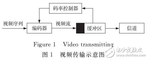 H.264碼率控制跳幀算法的優(yōu)化