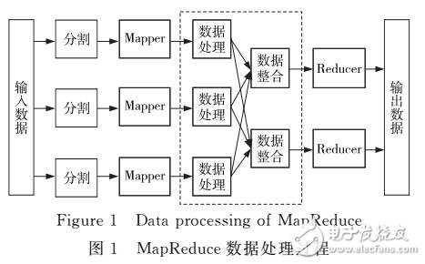 基于Hadoop平臺的LDA算法的并行化實現(xiàn)