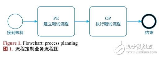 半導(dǎo)體FT測(cè)試MES的流程定制功能的類設(shè)計(jì)