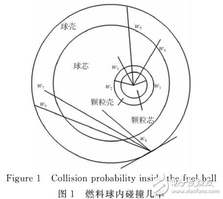 柵元有效共振積分的CUDA算法設(shè)計(jì)與實(shí)現(xiàn)