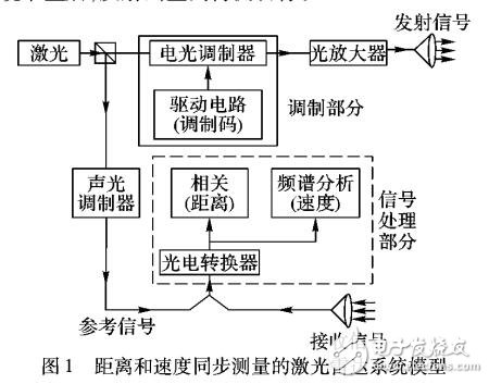 基于偽隨機(jī)碼調(diào)制的車載激光雷達(dá)距離速度同步測(cè)量方法