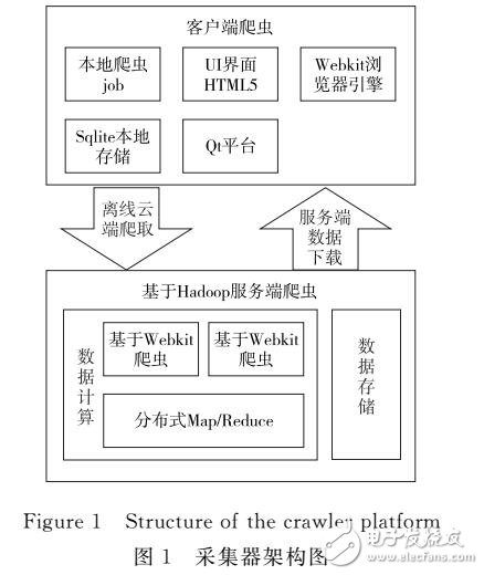 基于Hadoop的Deep Web采集平臺