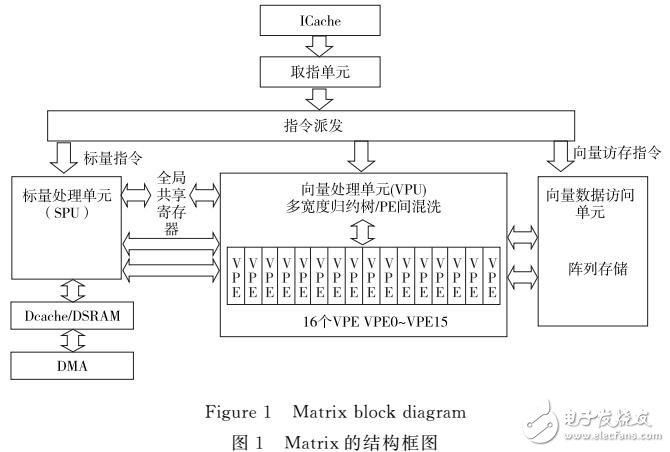 基于Matrix的Givens旋轉(zhuǎn)的QR分解向量化方法