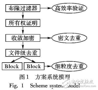 基于布隆過(guò)濾器所有權(quán)證明的高效安全可去重云存儲(chǔ)方案