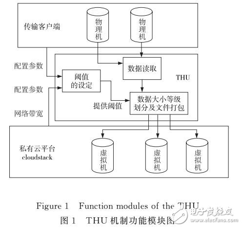 一種基于云環(huán)境的文件存儲策略的研究