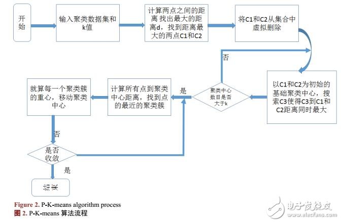 K-Means算法改進(jìn)及優(yōu)化