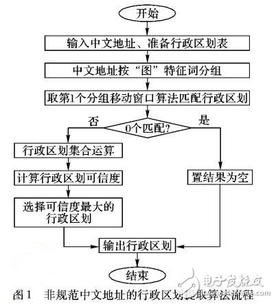 一種非規(guī)范中文地址的行政區(qū)劃提取算法