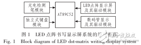 基于AT89C52的亮度可調(diào)LED點陣書寫顯示屏的設(shè)計與制作