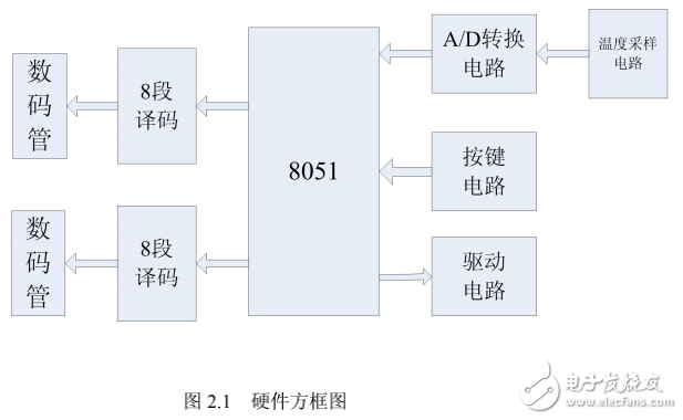 基于MCS51單片機(jī)的空調(diào)溫度控制器的設(shè)計(jì)與實(shí)現(xiàn)（畢業(yè)論文）