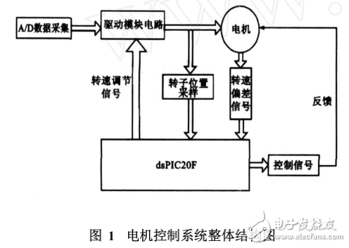 基于DSP的電機(jī)控制系統(tǒng)設(shè)計(jì)