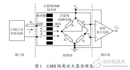 自旋閥GMR隔離放大器的設(shè)計(jì)方案解析