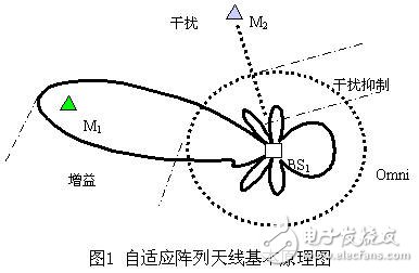  智能天線技術(shù)改善頻譜使用效率